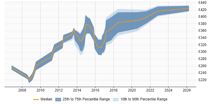 Contractor daily rate distribution trend for Web Content Designer job vacancies in London