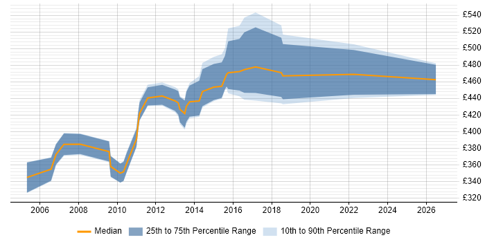 Contractor daily rate distribution trend for Web Content Project Manager job vacancies in London
