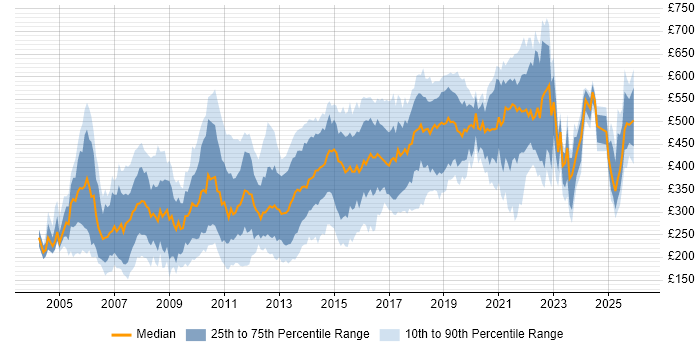 Contractor daily rate distribution trend for jobs in London citing Web Design
