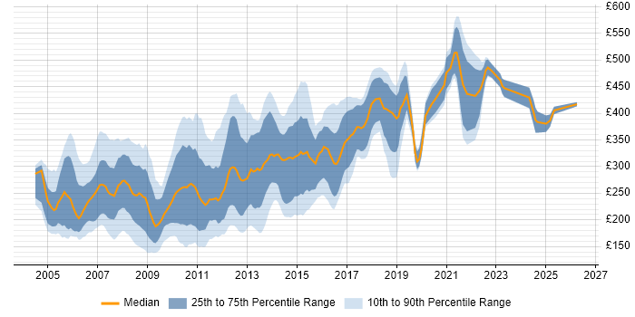 Contractor daily rate distribution trend for Web Designer job vacancies in London