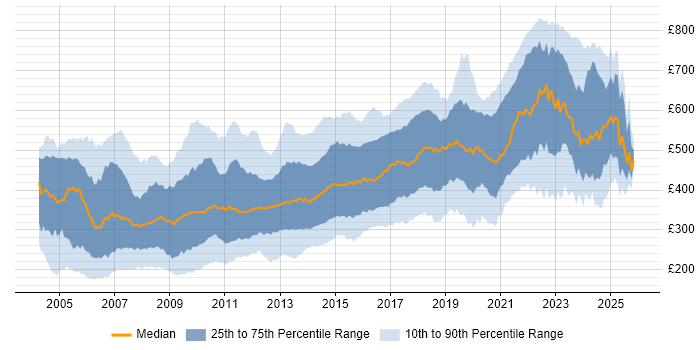 Contractor daily rate distribution trend for jobs in London citing Web Development