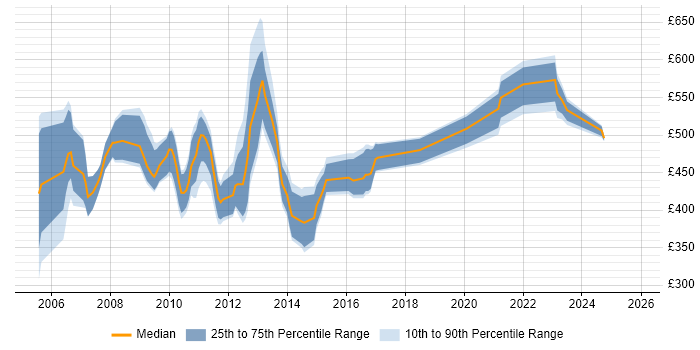 Contractor daily rate distribution trend for jobs in London citing Web Dynpro