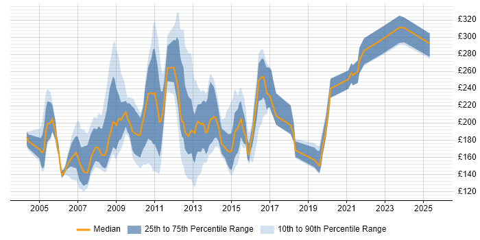 Contractor daily rate distribution trend for Web Editor job vacancies in London