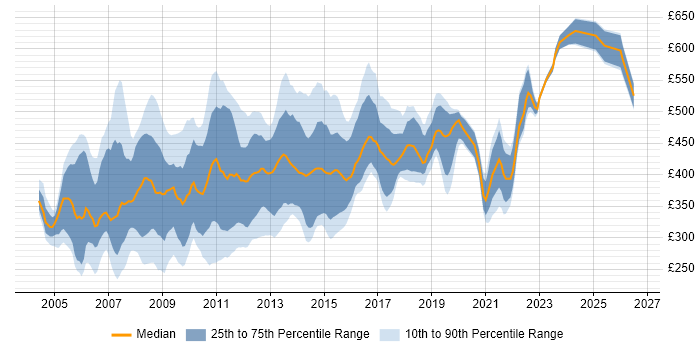 Contractor daily rate distribution trend for Web Project Manager job vacancies in London
