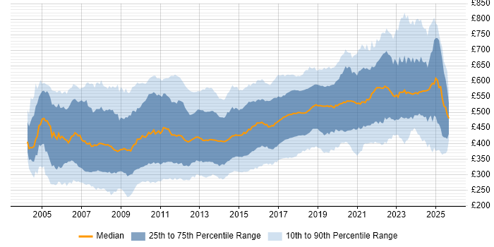 Contractor daily rate distribution trend for jobs in London citing Web Services