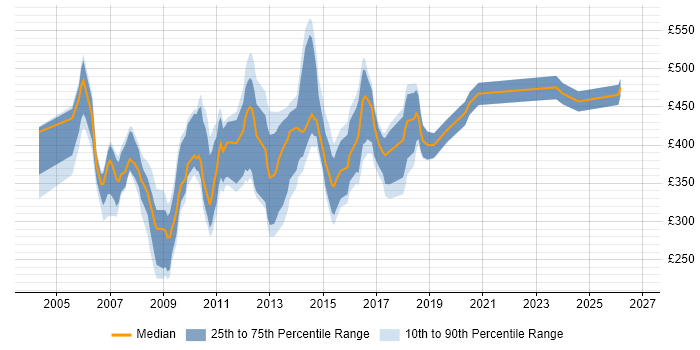 Contractor daily rate distribution trend for Web Specialist job vacancies in London