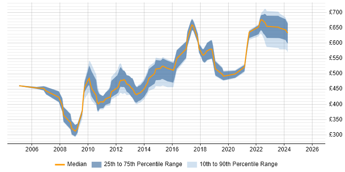Contractor daily rate distribution trend for jobs in London citing Web SSO