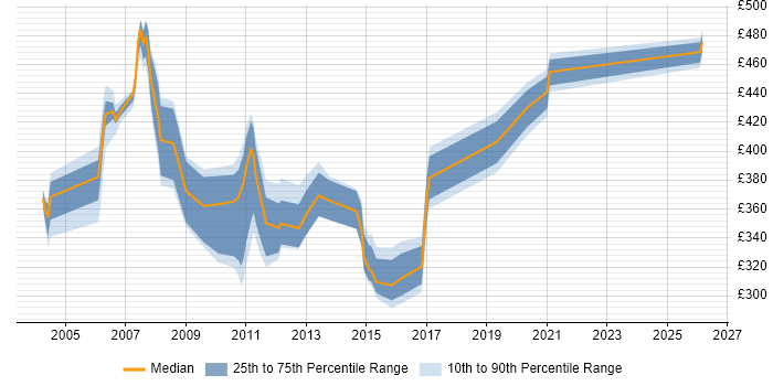 Contractor daily rate distribution trend for Web Support Engineer job vacancies in London