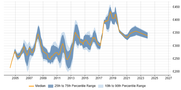 Contractor daily rate distribution trend for Web Test Analyst job vacancies in London