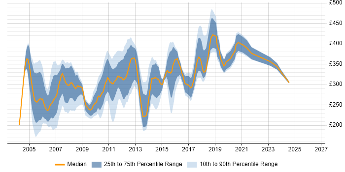 Contractor daily rate distribution trend for Web Tester job vacancies in London
