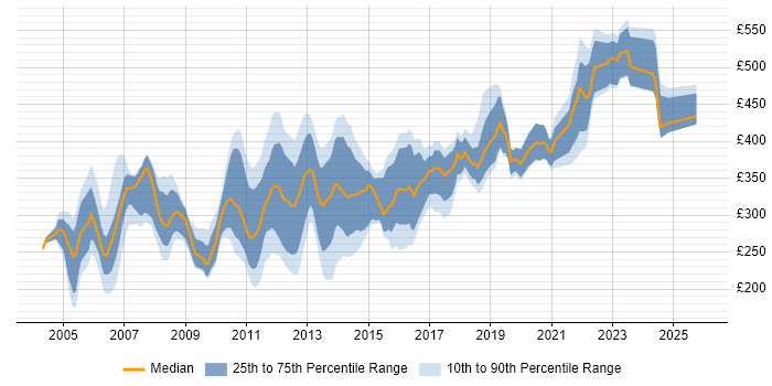 Contractor daily rate distribution trend for jobs in London citing Web Testing