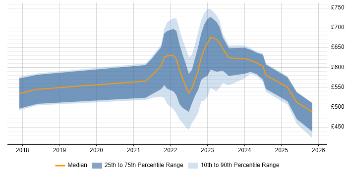 Contractor daily rate distribution trend for jobs in London citing Web3