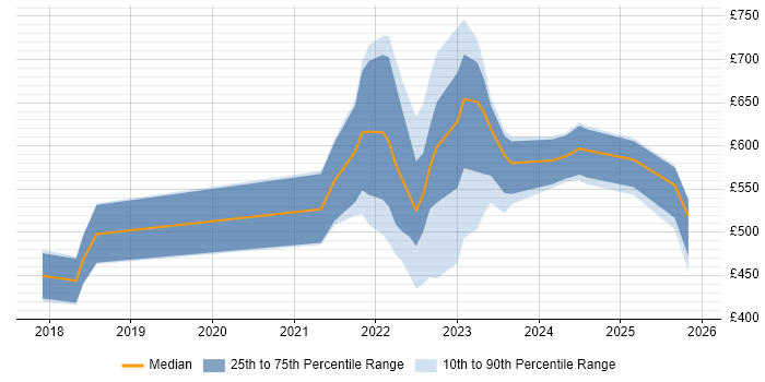 Contractor daily rate distribution trend for jobs in London citing web3js