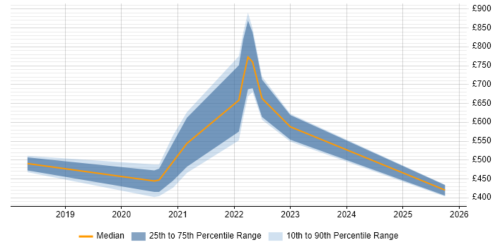 Contractor daily rate distribution trend for jobs in London citing WebAssembly