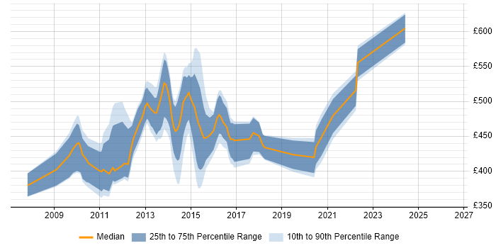 Contractor daily rate distribution trend for jobs in London citing WebCenter