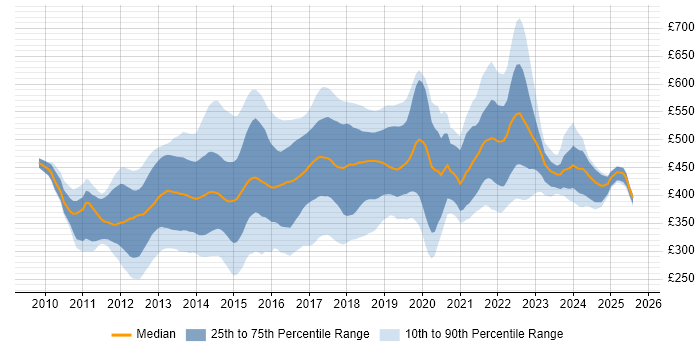 Contractor daily rate distribution trend for jobs in London citing WebDriver