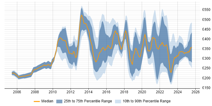 Contractor daily rate distribution trend for jobs in London citing WebEx