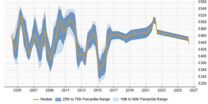 Contractor daily rate distribution trend for WebLogic Developer job vacancies in London