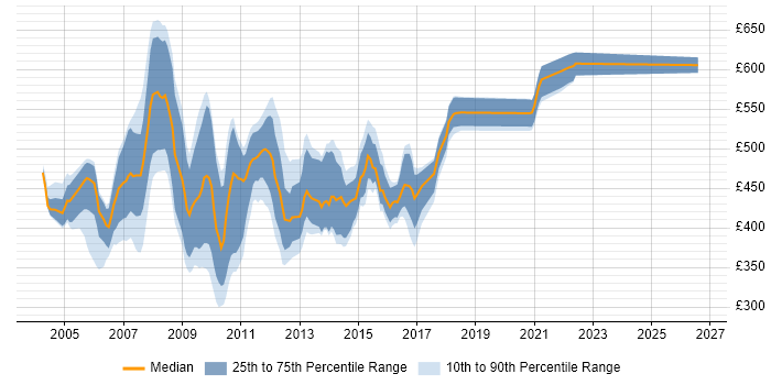 Contractor daily rate distribution trend for jobs in London citing WebLogic Portal