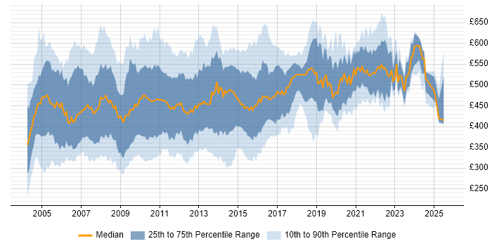 Contractor daily rate distribution trend for jobs in London citing WebLogic Contractor daily rate distribution trend for jobs in London citing WebLogic