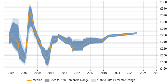 Contractor daily rate distribution trend for Webmaster job vacancies in London