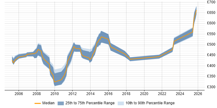 Contractor daily rate distribution trend for webMethods Developer job vacancies in London