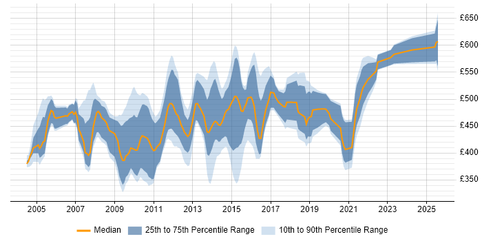 Contractor daily rate distribution trend for jobs in London citing webMethods