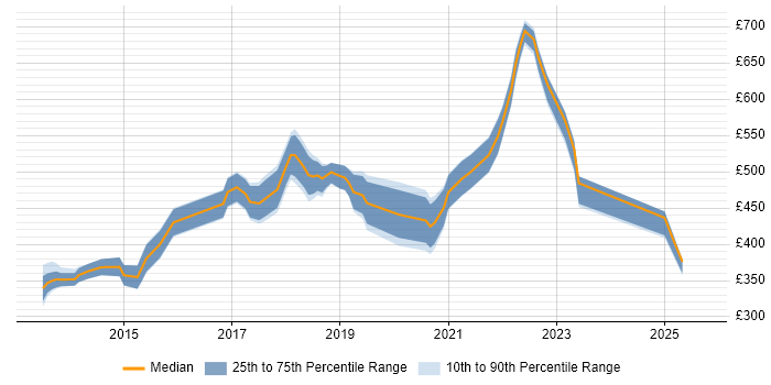 Contractor daily rate distribution trend for jobs in London citing WebRTC Contractor daily rate distribution trend for jobs in London citing WebRTC
