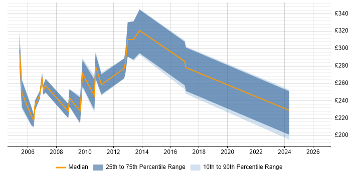 Contractor daily rate distribution trend for Website Designer job vacancies in London