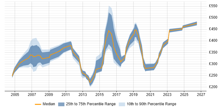 Contractor daily rate distribution trend for Website Manager job vacancies in London