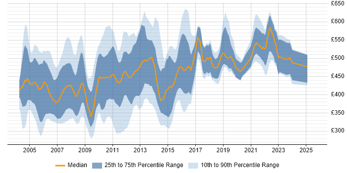 Contractor daily rate distribution trend for jobs in London citing WebSphere Application Server Contractor daily rate distribution trend for jobs in London citing WebSphere Application Server