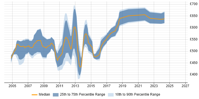 Contractor daily rate distribution trend for WebSphere Architect job vacancies in London