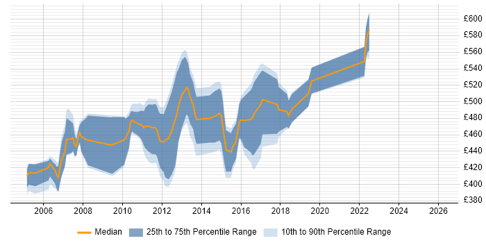 Contractor daily rate distribution trend for WebSphere Engineer job vacancies in London