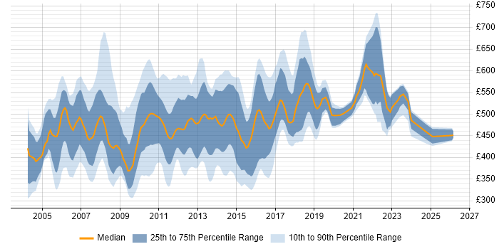 Contractor daily rate distribution trend for jobs in London citing WebSphere MQ