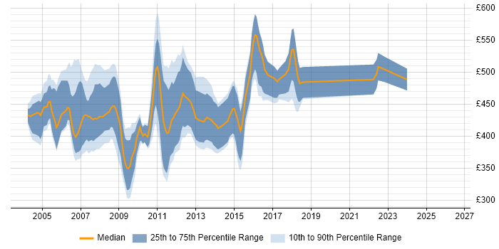 Contractor daily rate distribution trend for jobs in London citing WebSphere Portal