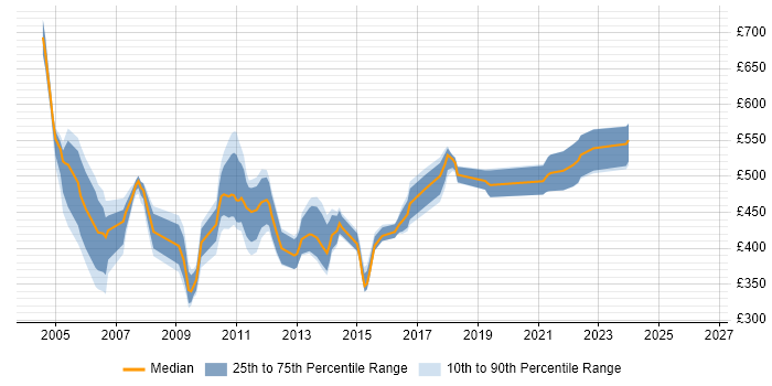 Contractor daily rate distribution trend for WebSphere Specialist job vacancies in London