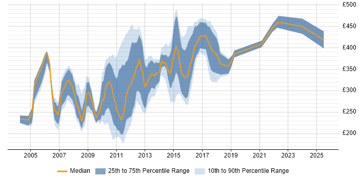 Contractor daily rate distribution trend for jobs in London citing WebTrends