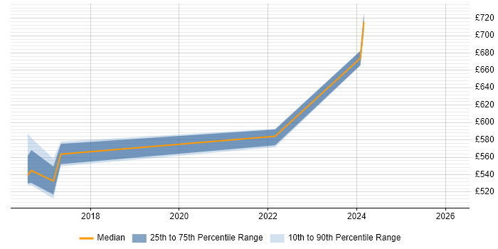 Contractor daily rate distribution trend for jobs in London citing Weighted Shortest Job First