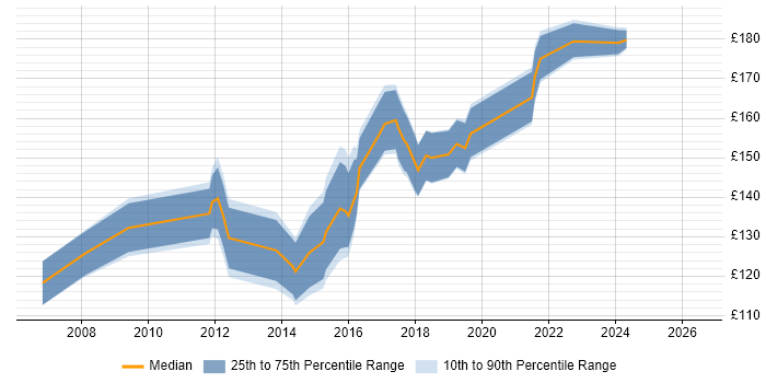 Contractor daily rate distribution trend for 1st/2nd Line Support Engineer job vacancies in West London