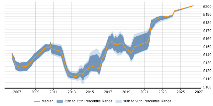 Contractor daily rate distribution trend for 1st/2nd Line Support job vacancies in West London