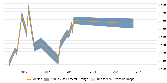 Contractor daily rate distribution trend for 1st Line Engineer job vacancies in West London