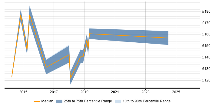 Contractor daily rate distribution trend for 1st Line Support Engineer job vacancies in West London