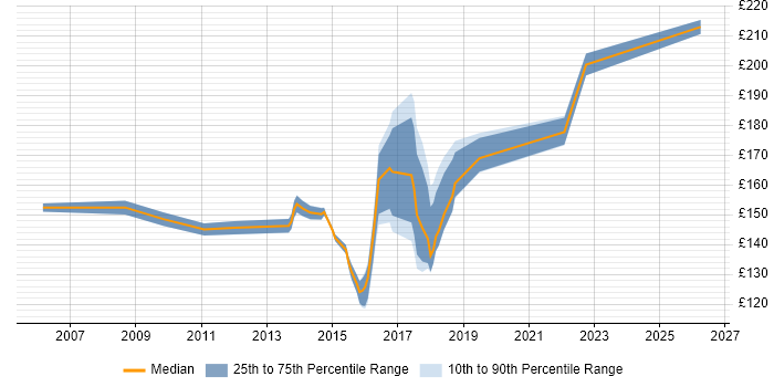 Contractor daily rate distribution trend for 2nd Line Desktop Support job vacancies in West London