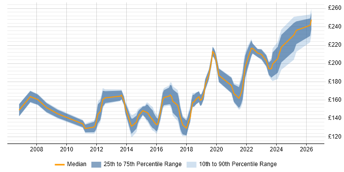 Contractor daily rate distribution trend for 2nd Line Engineer job vacancies in West London