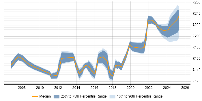 Contractor daily rate distribution trend for 2nd Line Support Engineer job vacancies in West London