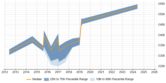 Contractor daily rate distribution trend for jobs in West London citing 4G