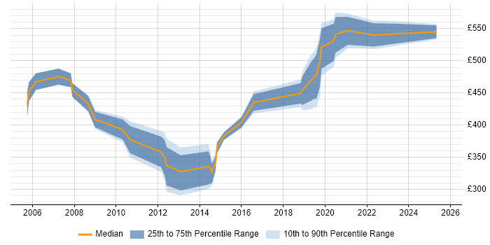 Contractor daily rate distribution trend for jobs in West London citing ACCA Contractor daily rate distribution trend for jobs in West London citing ACCA