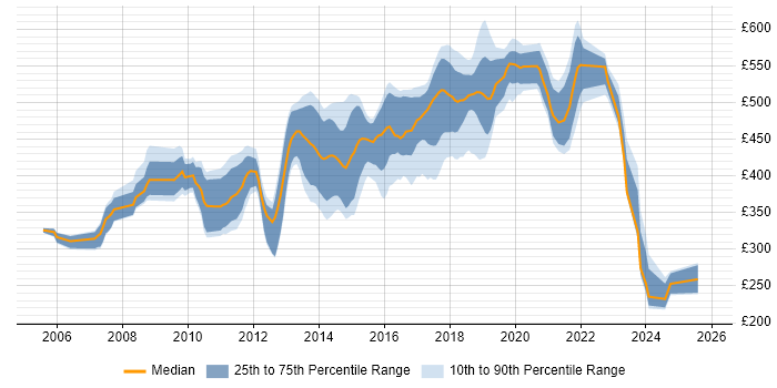 Contractor daily rate distribution trend for jobs in West London citing Acceptance Criteria