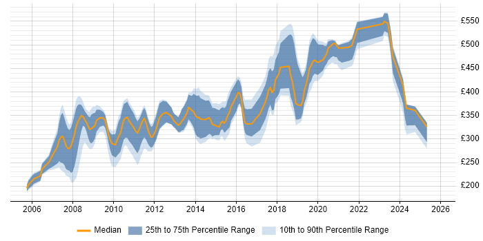Contractor daily rate distribution trend for jobs in West London citing Accessibility