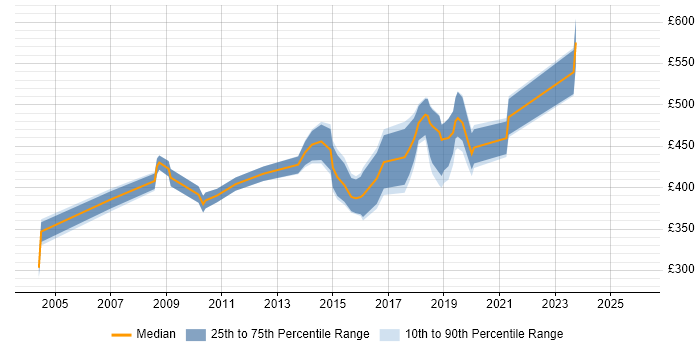 Contractor daily rate distribution trend for jobs in West London citing Accounts Receivable